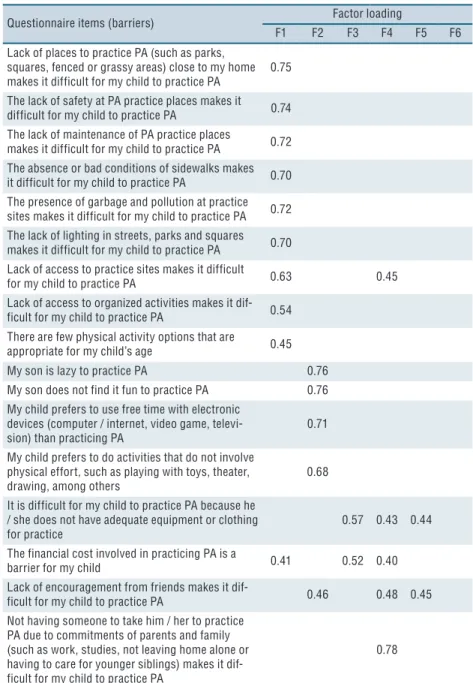 Table 2. Factorial analysis and validity indexes of barriers found for the practice of physical activity  (PA) in children.