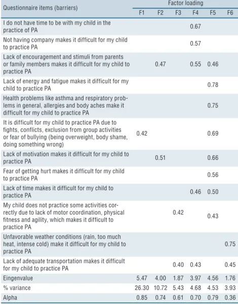 Table 2 shows the alpha values   for each extracted factor. Variations  from 0.36 to 0.85 were found, and factors three and six did not obtain  adequate values   (alpha ≥0.70)