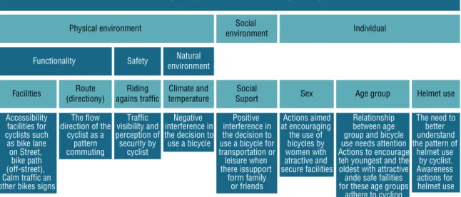 Figure 1. Individual and environmental factors that compose a conceptual model to evaluate the bicycle use pattern in the urban context.