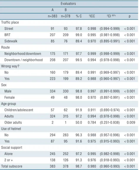 Table 2. Relative agreement values   and intraclass correlation coefficient between evaluators  according to the instrument recording categories
