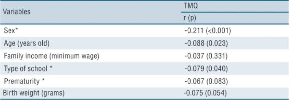Table 4. Pearson’s correlation coefficients and respective p-values   of demographic variables,  school context, and early factors with TMQ 