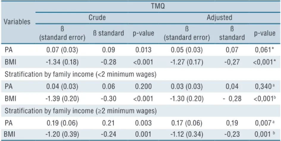 Table 5. Linear regression coefficients for analysis of the relationship between physical activity  and BMI with the total score of motor quotient (TMQ).