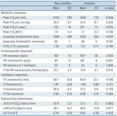 Table 2. Physiological responses to the cardiopulmonary exercise testing in the 66 individuals  studied.