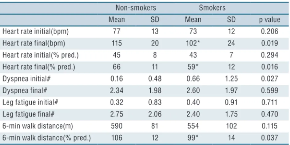 Table 3. Physiological responses to the six-minute walk test in the 66 individuals studied.