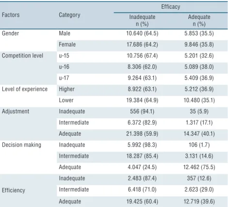 Table 1. Prevalence of efficacy considering the independent variables