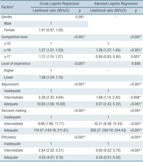Table 2. Factors associated with efficacy 1  in the performance of technical-tactical actions in  volleyball
