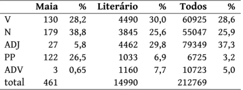 tabela 5: A distribuição por categoria gramatical da surpresa nos vários corpos