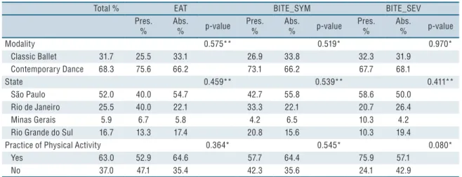 Table 3 shows signiicant data for the comparison of fatigue level in the  drowsiness and lack of attention in the work with the symptomatic bulimia  scale (p = 0.015), and in the fatigue projections to the body compared to the  bulimia severity scale domai