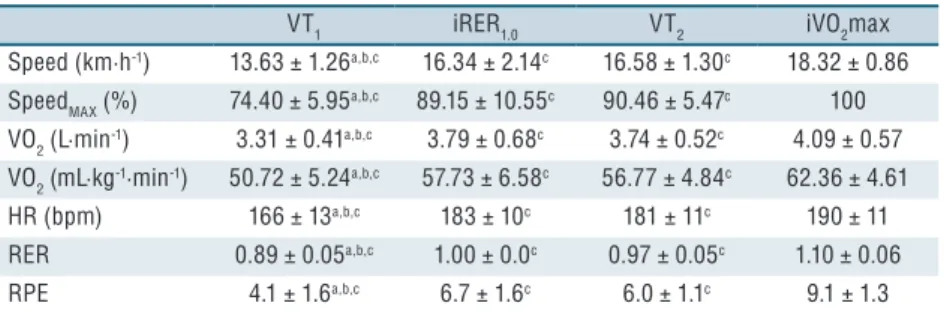 Table 1. Mean and standard deviation of speed, percentage of the maximal speed (Speed MAX ),  oxygen uptake (VO 2 ), heart rate (HR), respiratory exchange ratio (RER), and rate of perceived  exertion (RPE) at ventilatory thresholds (VT 1  and VT 2 ), inten