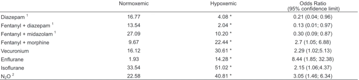 Table V - Variables Signficantly Related to Postanesthetic Hypoxemia According to the Logistic Regression  Mo-del