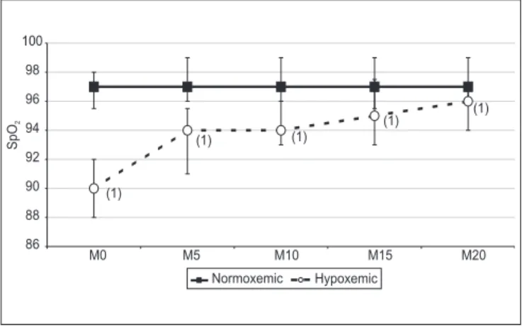 Figure 3 - Hemoglobin Peripheral Saturation (Median, lower and upper quartiles)