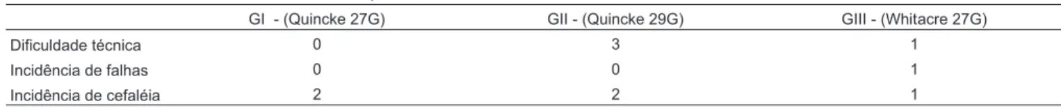 Tabela II - Análise da Dificuldade Técnica, Incidência de Falhas e Incidência de Cefaléia