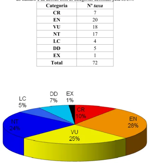 Figura 4. Percentagem de taxa  vasculares endémicos dos Açores em cada categoria de    ameaça definida pela IUCN