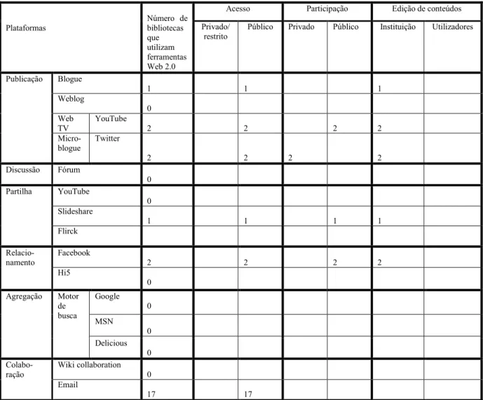 Tabela 1: Plataformas usadas nas Bibliotecas Universitárias Portuguesas     