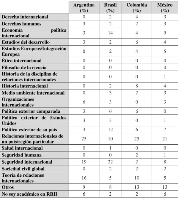Tabla 2: Área principal de investigación      Argentina  (%)  Brasil (%)  Colombia (%)  México (%)  Derecho internacional  0  2  4  3  Derechos humanos  3  2  2  3  Economía  política  internacional  3  14  4  9 