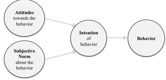 Figure 2 - Theory of Reasoned Action Model Intention of behavior  Behavior Subjective Norm about the behavior!Attitudes towards the behavior!