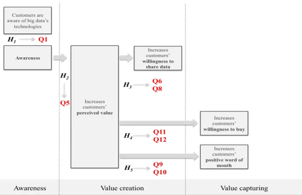 Figure 5 links the questionnaire’s questions to the correspondent hypothesis being tested  (already presented in Figure 4)
