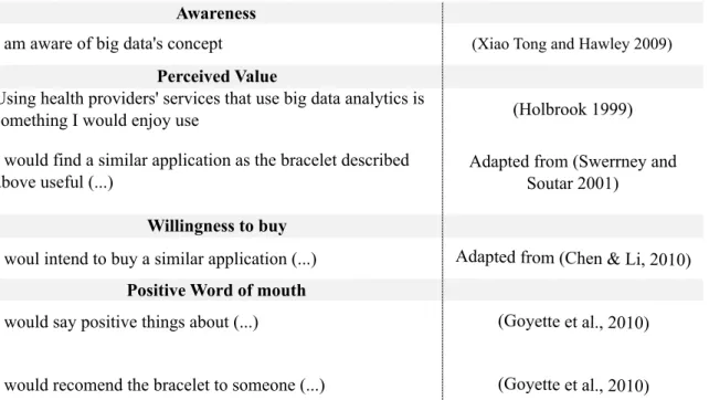Table 2 - Questionnaire statements and references associated 