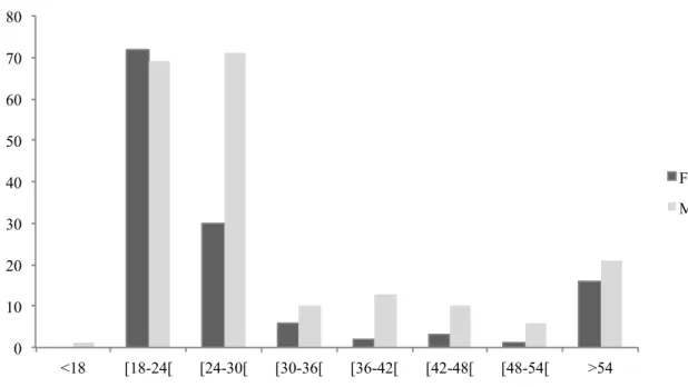 Figure 6 - Demographic sample distribution 