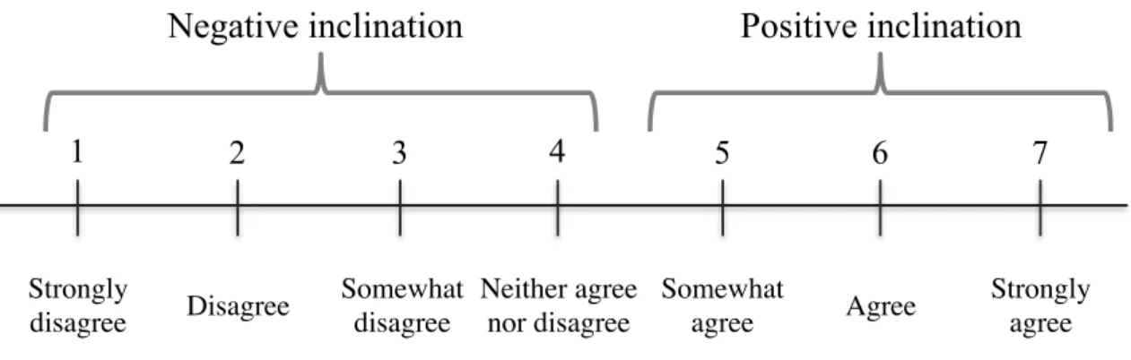 Figure 8 - Negative or positive inclination in likert scale 