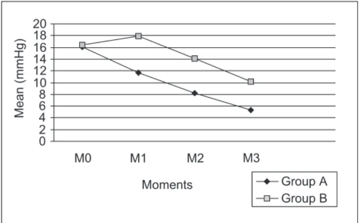 Figure 1 - Nicoll’s Score: Mean Values Evolution