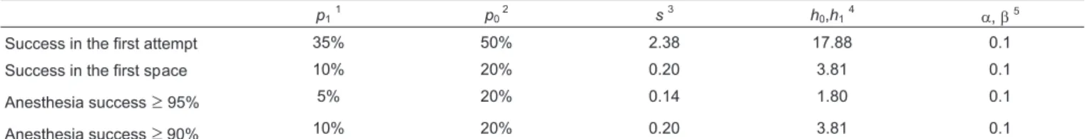 Table I - Parameters for Cumulative Sum Calculation of Attributes