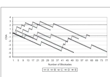 Figure 2 - Cusum Analysis of Subarachnoid Puncture Success in the First Interspace Approached; Comparison among  Resi-dents -6-5-4-3-2-1 01234 1 5 9 13 17 21 25 29 33 37 41 45 49 53 57 61 65 69 73 77 Number of BlockadesCSA A B C D E