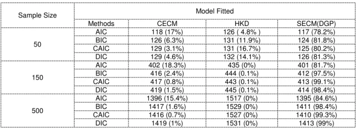 Table 1. Relative Performance of Model Selection Methods across Sample Size* 