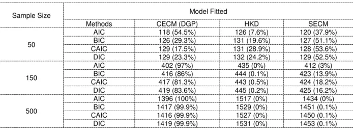 Table 2. Effects of Sample Size on Model Recovery* 