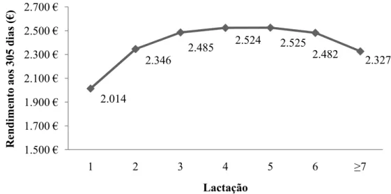 Figura 5 – Evolução do Rendimento acumulado médio por lactação. 