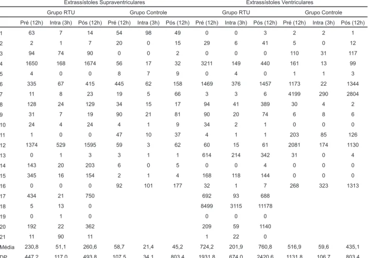 Tabela V - Número Total de Extrassístoles Supraventriculares (ESSV) e Ventriculares (ESV) nos Grupos RTU e Controle Extrassístoles Supraventriculares Extrassístoles Ventriculares
