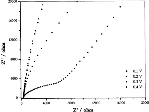 Figura 5-5 - Diagramas de Nyquist para um filme de poli[Ni(saltMe)] preparado com trinta ciclos de  varrimento de potencial (T = 5,42x10-« mol cm 2 ) imerso em TEAP 0,1 mol dm 3  / CH3CN para  potenciais entre 0,1 e 0,4 V
