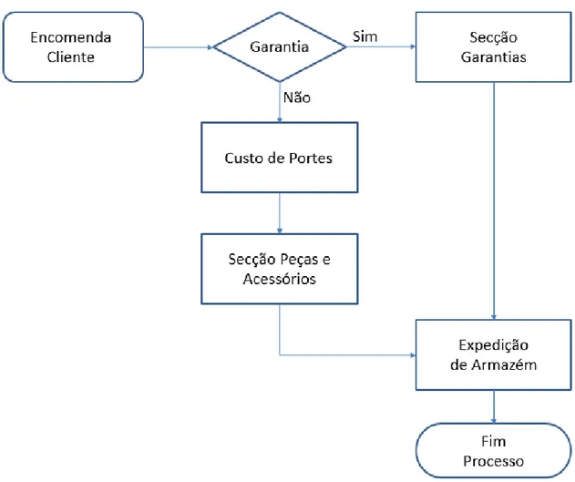 Figura 7 Processo simplificado de decisão para o Custo de Portes 