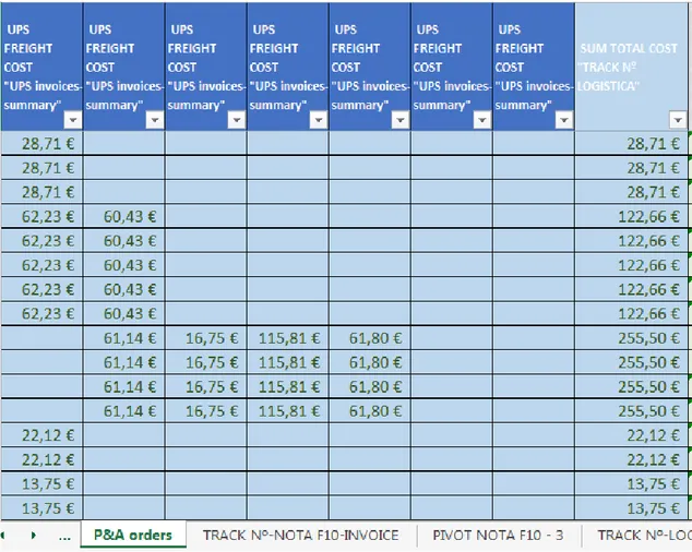 Tabela 5 Detalhe relação Tracking Numbers vs Custo de Envio Transportadoras 