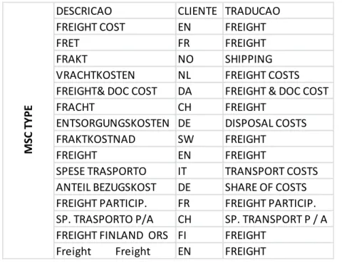 Tabela 7 Tipos de Artigo "MSC" e tradução 