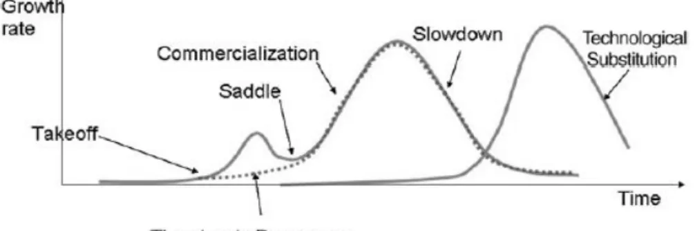 Figure 1: Product Lifecycle by Peres et al. 2010 