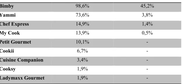 Table 2: Brand comparison regarding notoriety and ownership 