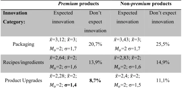 Table 3: Premium vs Non-Premium innovation expectations 
