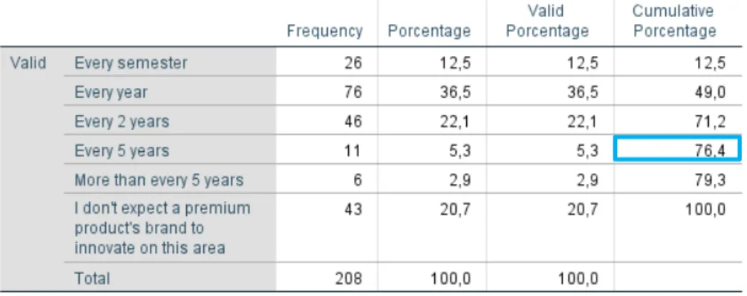 Table 6: Comparison on the expected time for innovation on premium product’s packaging  