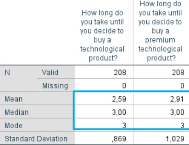 Table 8: Comparison of time people need to make a decision to purchase premium/non-premium products 