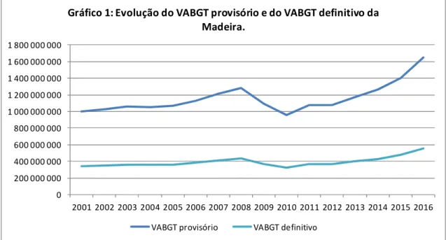 Gráfico 1: Evolução do VABGT provisório e do VABGT definitivo da  Madeira.