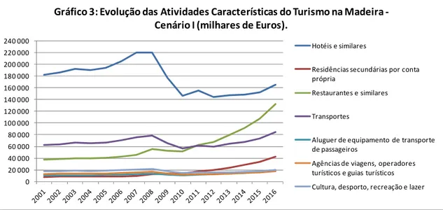 Gráfico 3: Evolução das Atividades Características do Turismo na Madeira - -Cenário I (milhares de Euros).