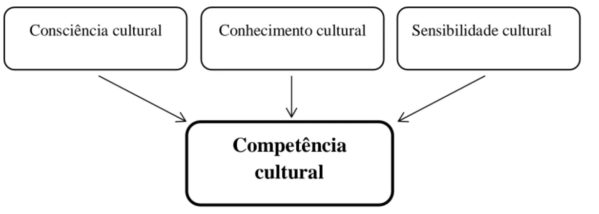 Figura 1- Modelo de Competência Cultural de Campinha – Bacote (1991) 