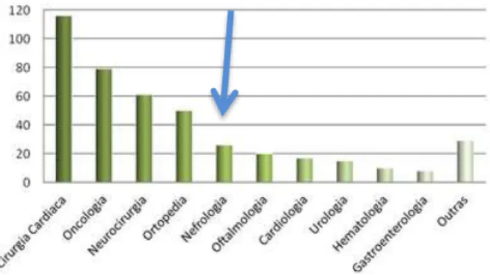 Gráfico 2 - Doentes evacuados para o exterior segundo especialidades médicas(2010) 