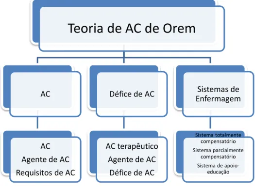Figura 4 - Resumo da Teoria de AC de Orem 