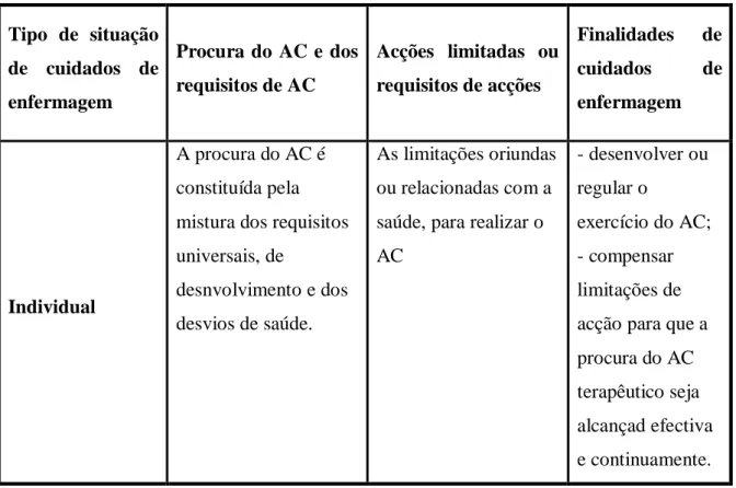 Tabela 3 - Características dos cuidados de Enfermagem segundo Orem(1980)  Tipo  de  situação  de  cuidados  de  enfermagem  Procura do AC e dos requisitos de AC  Acções  limitadas  ou requisitos de acções  Finalidades  de cuidados de enfermagem  Individual