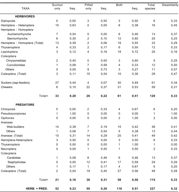Table 2.— Number of species of different ecological and taxonomic groups collected exclusively by pitfall, or by suction or by the two sampling methods