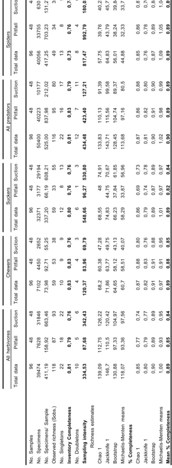 Table 1.— Summary table of herbivores (all species), chewers, suckers, predators (all species) and spider species richness estimates for total, pitfall and suction sampling data
