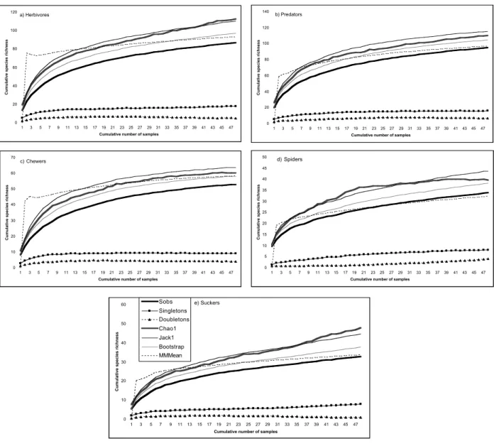 Fig. 1.— Plots comparing the estimated species richness with the observed species accumulation curve (Sobs), using data from 48 pitfall pasture samples (12 sites x 4 sampling periods) of herbivores insects (a), predatory arthropods (b); chewing insects (c)