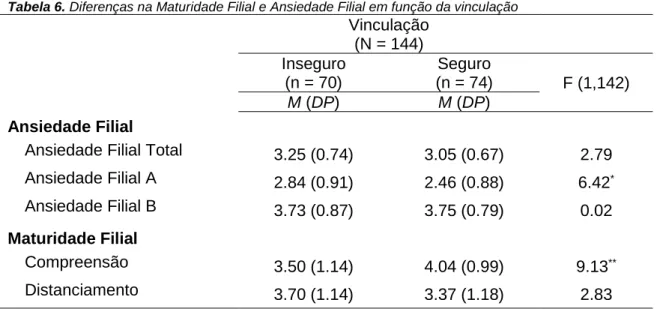 Tabela 6. Diferenças na Maturidade Filial e Ansiedade Filial em função da vinculação 